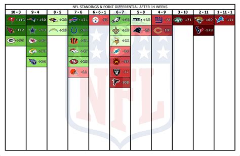 nfl standings point differential